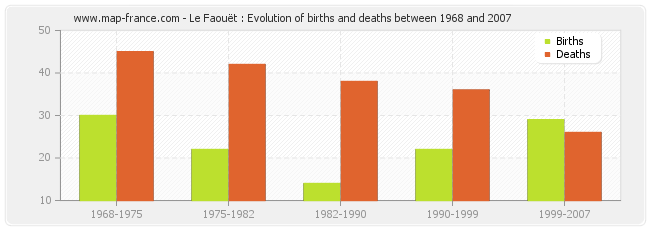 Le Faouët : Evolution of births and deaths between 1968 and 2007